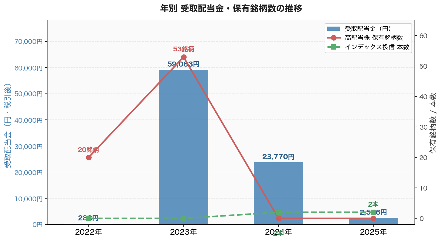 年別配当金推移と高配当株・インデックス保有銘柄数の推移