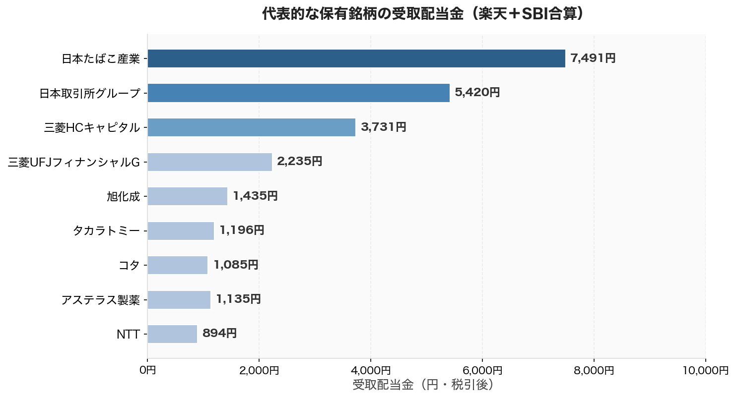 代表保有銘柄の受取配当金（楽天+SBI合算・税引後）