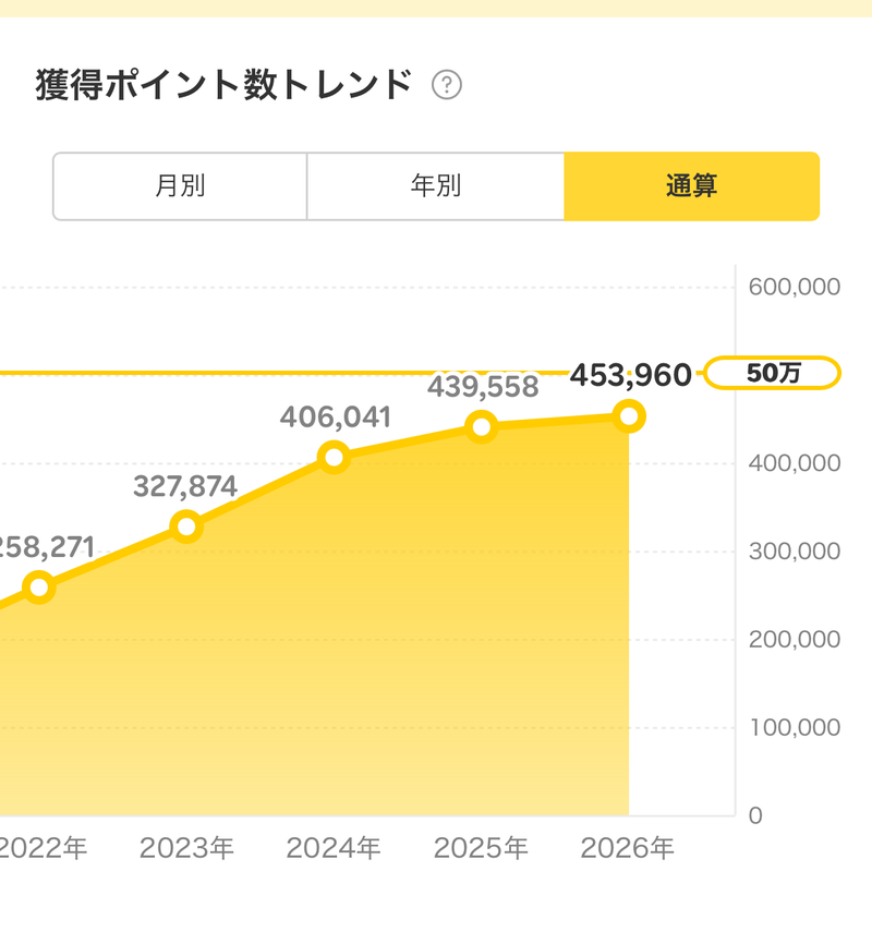 楽天ポイント通算獲得実績スクリーンショット（累計453,960ポイント）