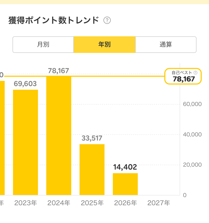 楽天ポイント年間獲得実績スクリーンショット（2024年78,167ポイント・自己ベスト）