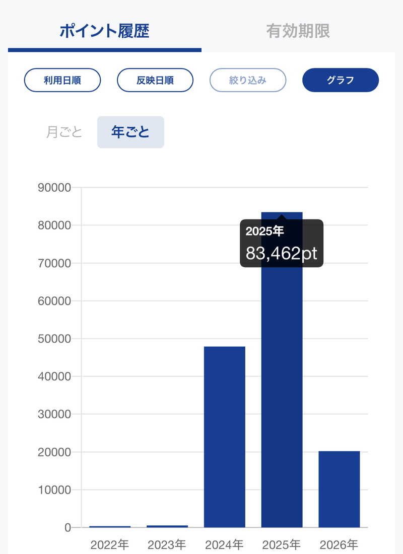 2025年のVポイント年間獲得実績スクリーンショット(83,462ポイント)