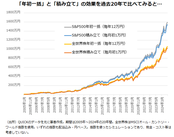 年初一括投資と毎月積立投資の20年間シミュレーション比較グラフ（S&P500・オール・カントリー）