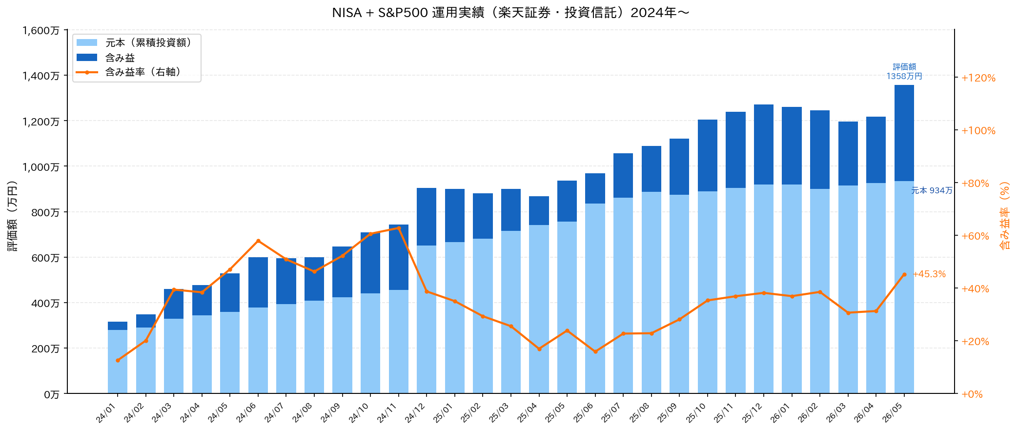 楽天証券NISA運用実績2026年5月