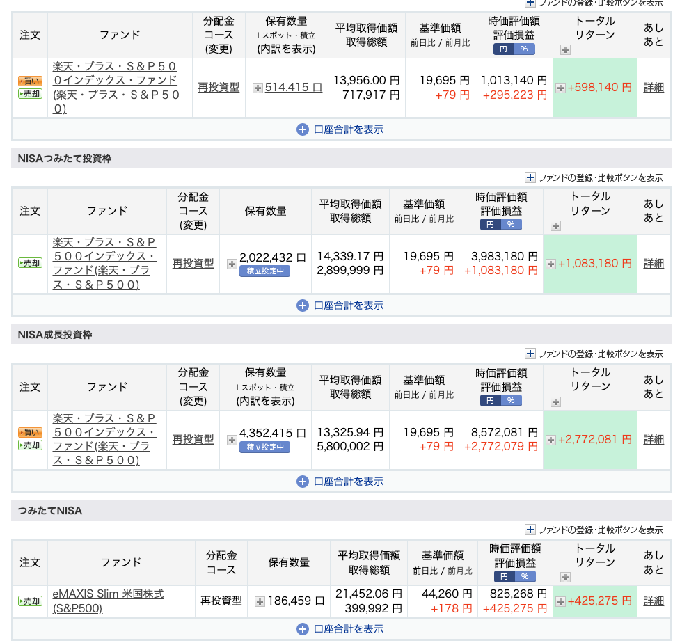 楽天証券NISA保有状況(評価額1,439万円・含み益+46.5%)